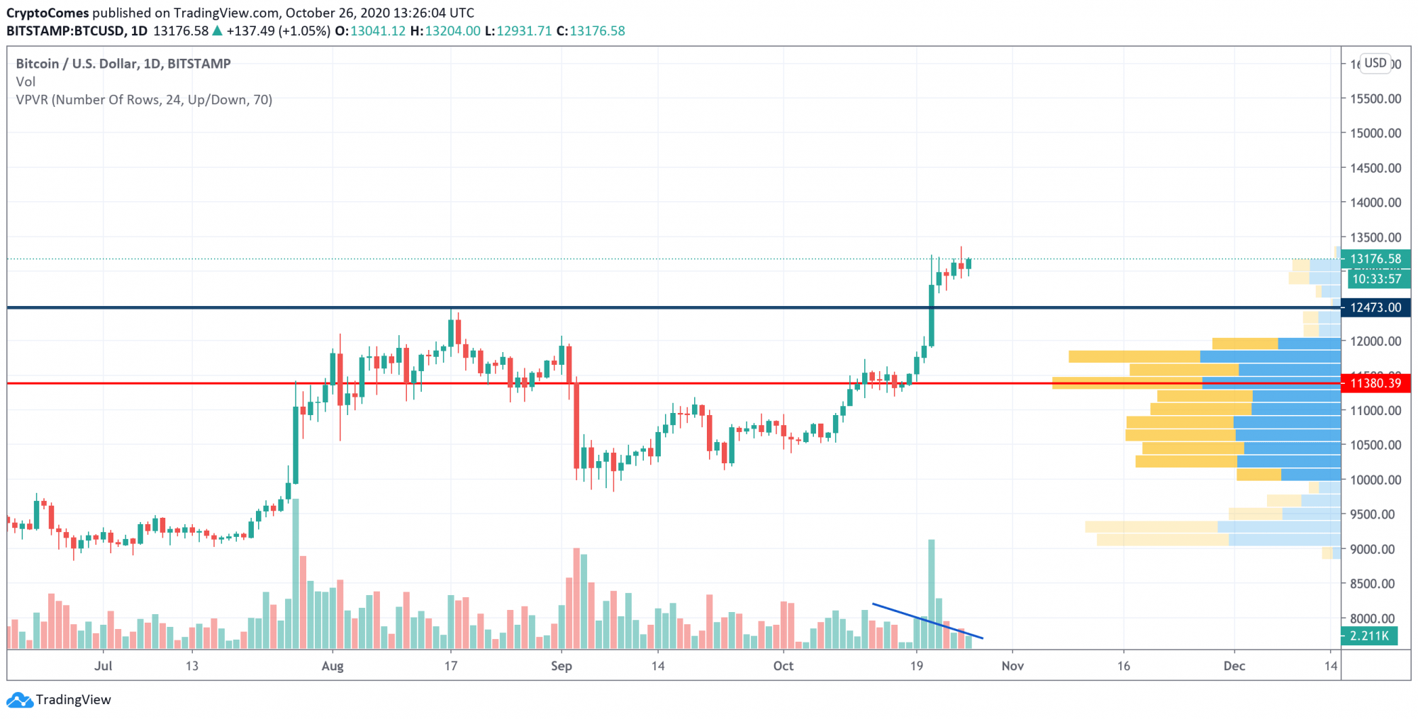 BTCUSD — Wykres i Kurs Bitcoin — TradingView